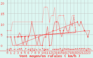 Courbe de la force du vent pour Sandane / Anda