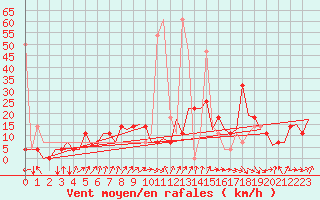 Courbe de la force du vent pour Frankfort (All)