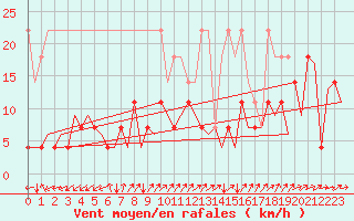 Courbe de la force du vent pour Frankfort (All)