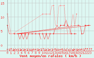 Courbe de la force du vent pour Stuttgart-Echterdingen