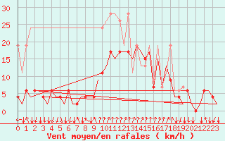 Courbe de la force du vent pour Lugano (Sw)