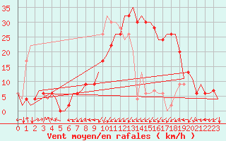 Courbe de la force du vent pour Dar-El-Beida