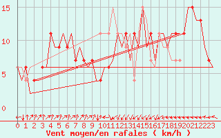 Courbe de la force du vent pour Asturias / Aviles