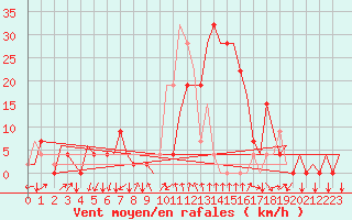 Courbe de la force du vent pour Gerona (Esp)