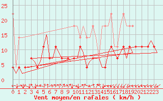 Courbe de la force du vent pour Saarbruecken / Ensheim