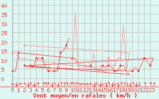 Courbe de la force du vent pour Tromso / Langnes