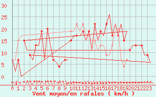 Courbe de la force du vent pour Asturias / Aviles