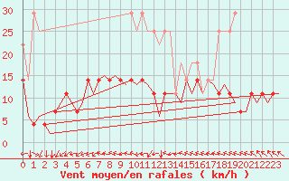 Courbe de la force du vent pour Halli