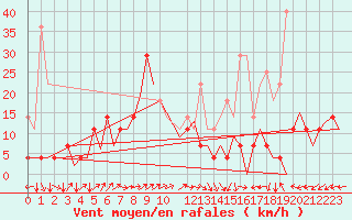 Courbe de la force du vent pour Cerklje Airport