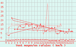 Courbe de la force du vent pour San Sebastian (Esp)