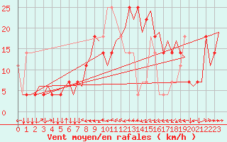 Courbe de la force du vent pour Linz / Hoersching-Flughafen