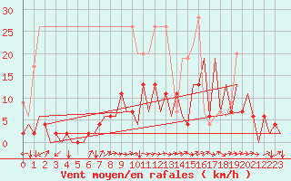 Courbe de la force du vent pour Locarno-Magadino