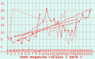 Courbe de la force du vent pour Pula Aerodrome