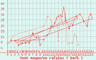 Courbe de la force du vent pour Roma / Ciampino