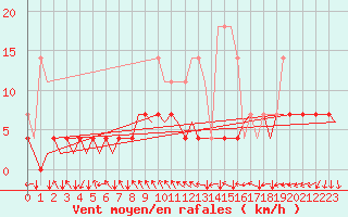 Courbe de la force du vent pour Muenster / Osnabrueck