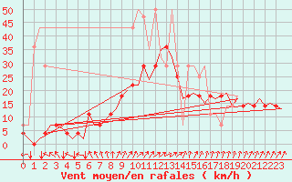 Courbe de la force du vent pour Muenster / Osnabrueck