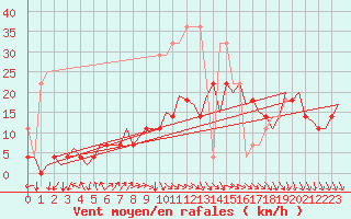 Courbe de la force du vent pour Duesseldorf