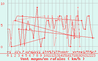 Courbe de la force du vent pour Gerona (Esp)