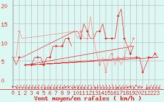 Courbe de la force du vent pour Alghero