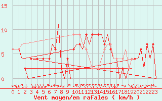 Courbe de la force du vent pour Huesca (Esp)