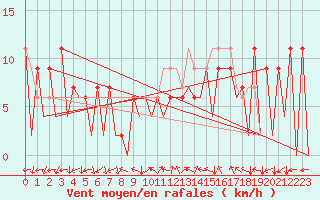 Courbe de la force du vent pour Huesca (Esp)