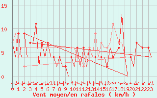 Courbe de la force du vent pour Huesca (Esp)
