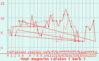 Courbe de la force du vent pour Roma / Ciampino