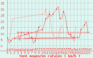 Courbe de la force du vent pour Barcelona / Aeropuerto
