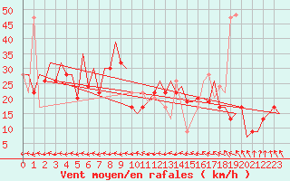 Courbe de la force du vent pour Belfast / Aldergrove Airport