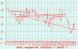 Courbe de la force du vent pour Melilla