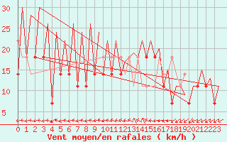 Courbe de la force du vent pour Katowice