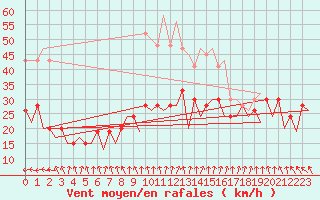 Courbe de la force du vent pour Belfast / Aldergrove Airport