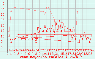 Courbe de la force du vent pour Gallivare