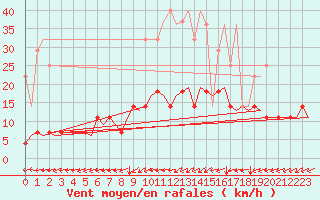 Courbe de la force du vent pour Muenster / Osnabrueck