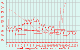 Courbe de la force du vent pour Jersey (UK)