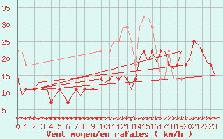 Courbe de la force du vent pour Volkel
