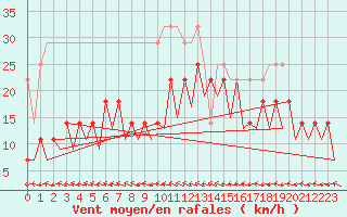Courbe de la force du vent pour Berlin-Schoenefeld
