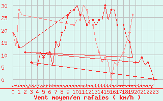 Courbe de la force du vent pour Salamanca / Matacan