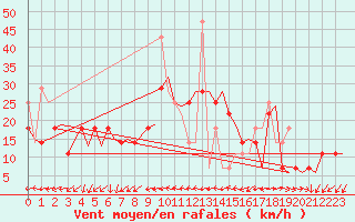 Courbe de la force du vent pour Haugesund / Karmoy