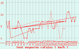 Courbe de la force du vent pour Wittmundhaven