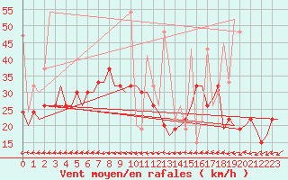 Courbe de la force du vent pour Erzurum