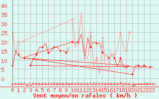 Courbe de la force du vent pour Vilnius