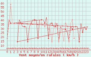 Courbe de la force du vent pour Mineral