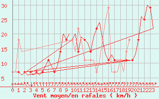 Courbe de la force du vent pour Niederstetten