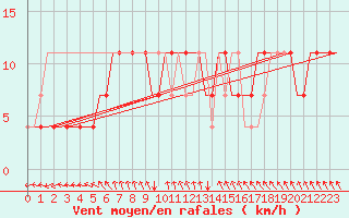 Courbe de la force du vent pour Kecskemet