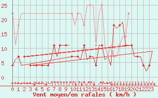 Courbe de la force du vent pour Groningen Airport Eelde