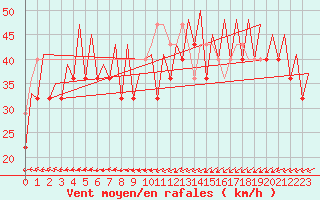 Courbe de la force du vent pour Platform K14-fa-1c Sea