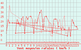 Courbe de la force du vent pour St. Peterburg