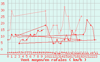 Courbe de la force du vent pour Maastricht / Zuid Limburg (PB)
