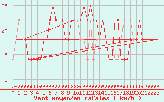 Courbe de la force du vent pour Kharkiv